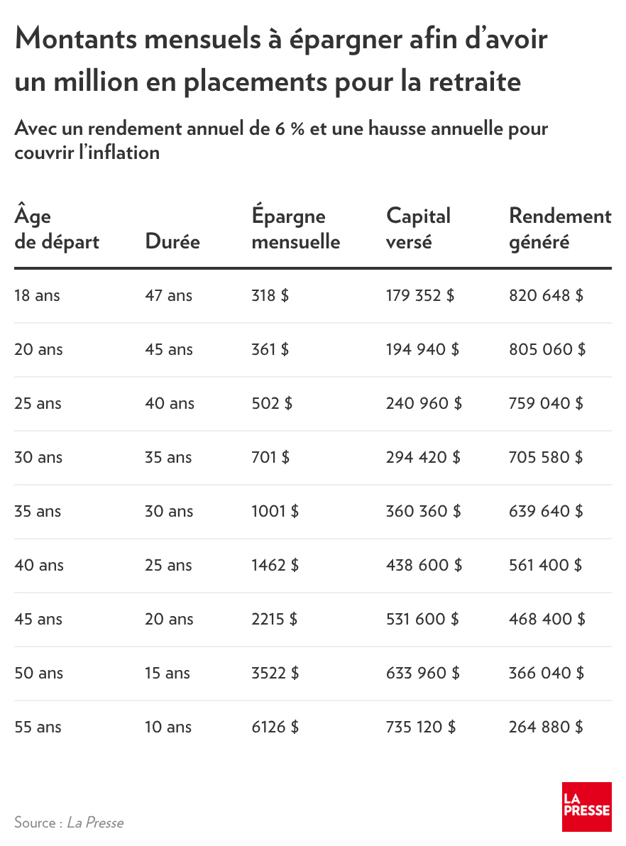 Tableau informatif « Montants mensuels à épargner afin d’avoir un million en placements pour la retraite », issu du journal La Presse.